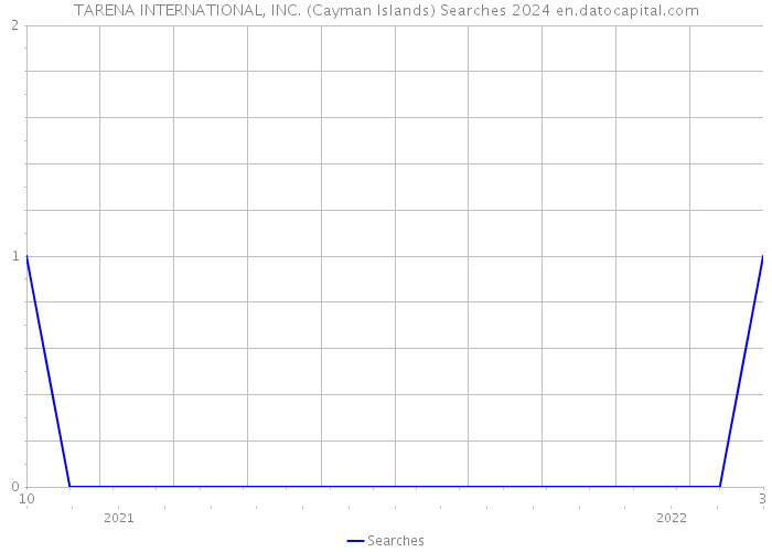 TARENA INTERNATIONAL, INC. (Cayman Islands) Searches 2024 