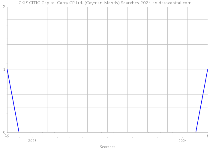 CKIF CITIC Capital Carry GP Ltd. (Cayman Islands) Searches 2024 