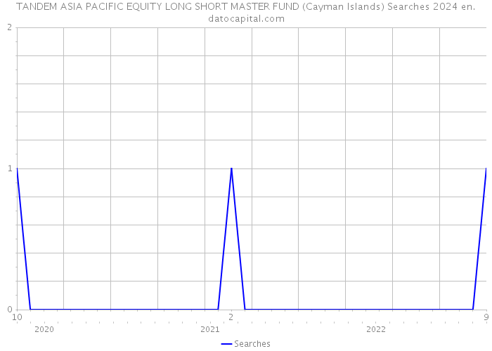TANDEM ASIA PACIFIC EQUITY LONG SHORT MASTER FUND (Cayman Islands) Searches 2024 