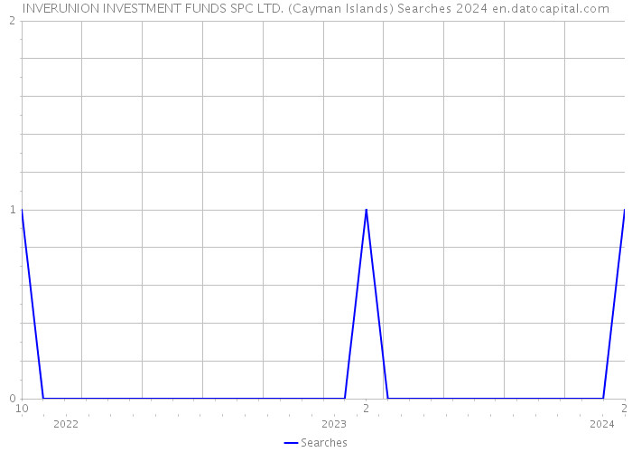 INVERUNION INVESTMENT FUNDS SPC LTD. (Cayman Islands) Searches 2024 