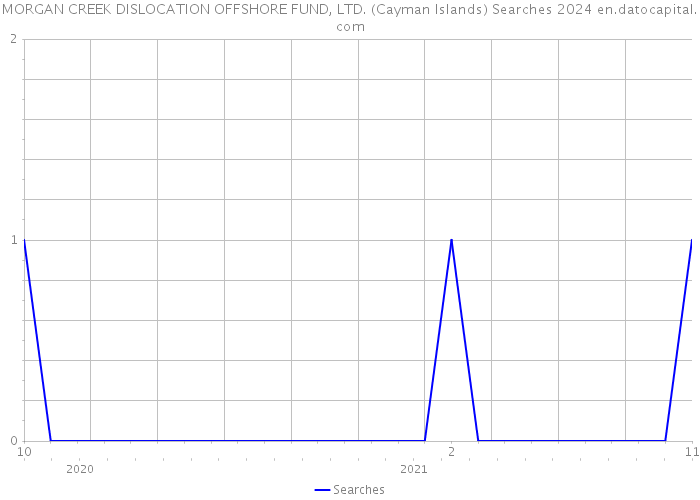 MORGAN CREEK DISLOCATION OFFSHORE FUND, LTD. (Cayman Islands) Searches 2024 