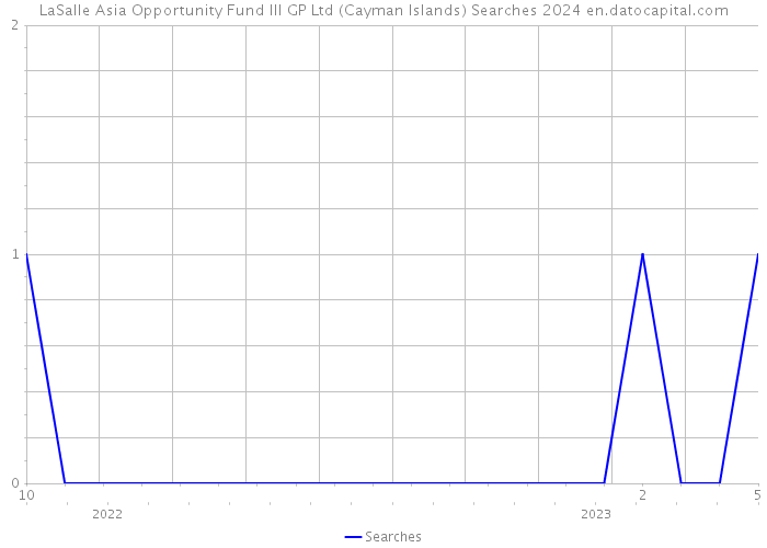 LaSalle Asia Opportunity Fund III GP Ltd (Cayman Islands) Searches 2024 