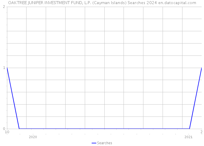 OAKTREE JUNIPER INVESTMENT FUND, L.P. (Cayman Islands) Searches 2024 