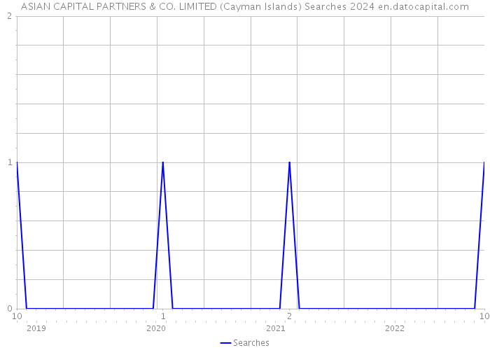 ASIAN CAPITAL PARTNERS & CO. LIMITED (Cayman Islands) Searches 2024 