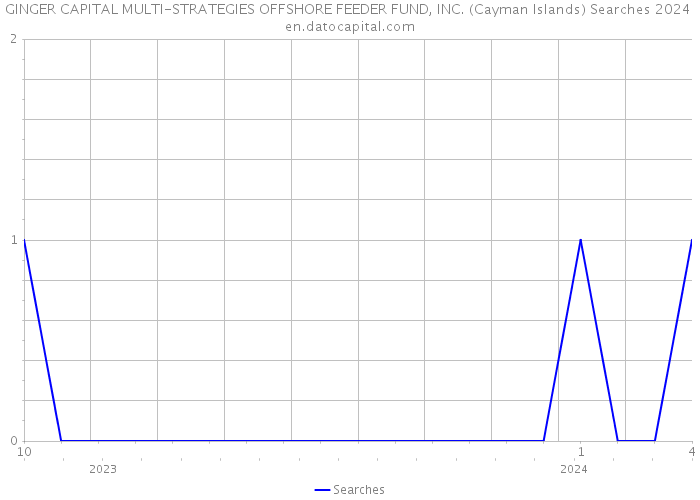 GINGER CAPITAL MULTI-STRATEGIES OFFSHORE FEEDER FUND, INC. (Cayman Islands) Searches 2024 