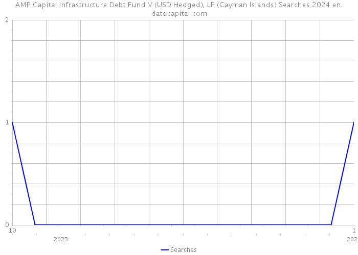 AMP Capital Infrastructure Debt Fund V (USD Hedged), LP (Cayman Islands) Searches 2024 