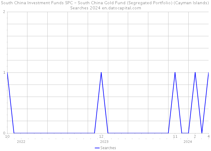 South China Investment Funds SPC - South China Gold Fund (Segregated Portfolio) (Cayman Islands) Searches 2024 