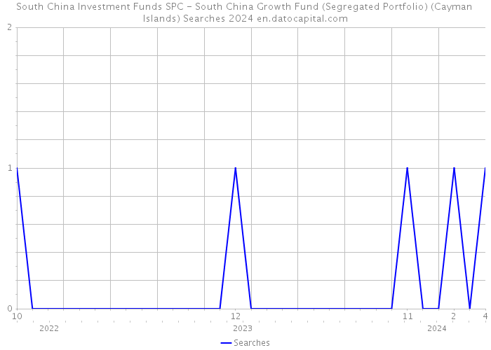 South China Investment Funds SPC - South China Growth Fund (Segregated Portfolio) (Cayman Islands) Searches 2024 