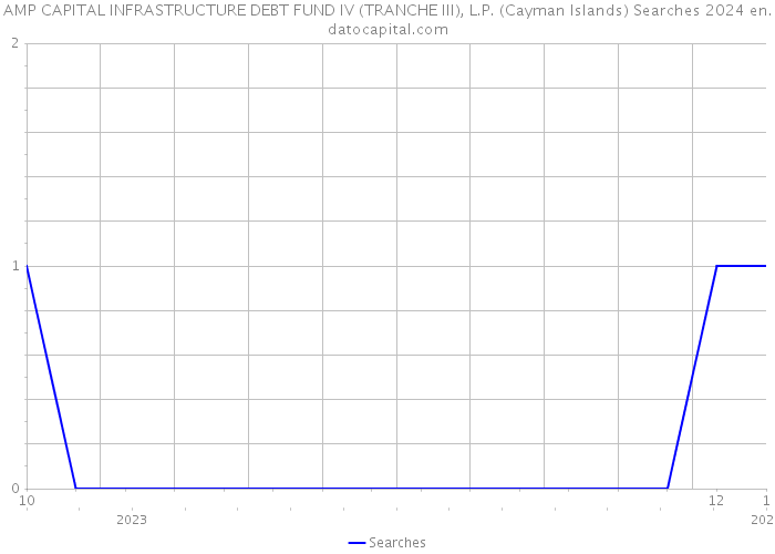 AMP CAPITAL INFRASTRUCTURE DEBT FUND IV (TRANCHE III), L.P. (Cayman Islands) Searches 2024 