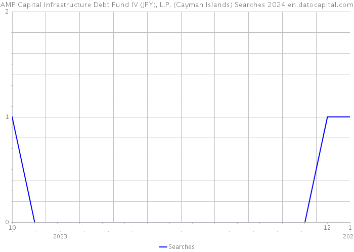 AMP Capital Infrastructure Debt Fund IV (JPY), L.P. (Cayman Islands) Searches 2024 