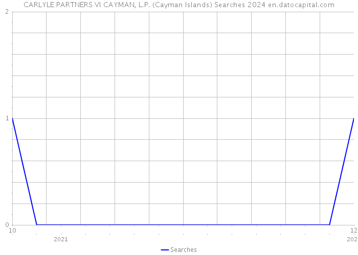 CARLYLE PARTNERS VI CAYMAN, L.P. (Cayman Islands) Searches 2024 