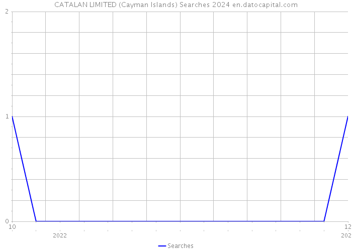 CATALAN LIMITED (Cayman Islands) Searches 2024 