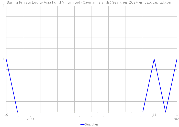 Baring Private Equity Asia Fund VII Limited (Cayman Islands) Searches 2024 