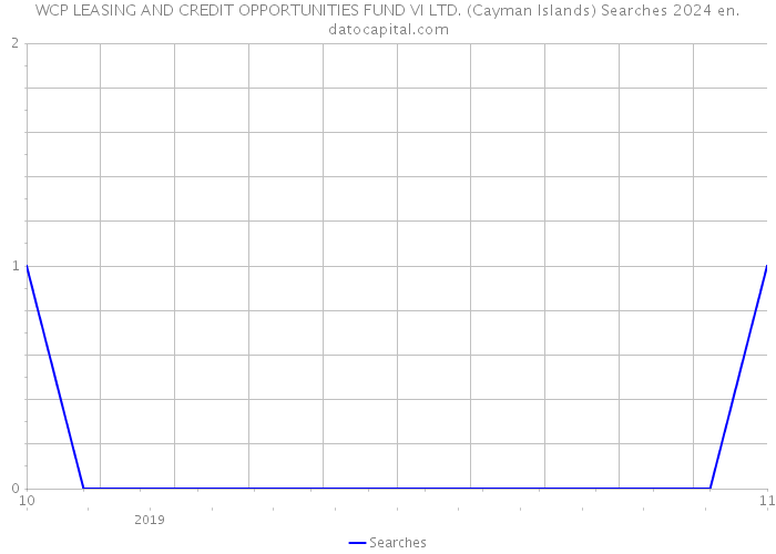 WCP LEASING AND CREDIT OPPORTUNITIES FUND VI LTD. (Cayman Islands) Searches 2024 