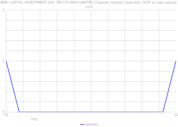 EMR CAPITAL INVESTMENT (NO. 5B) CAYMAN LIMITED (Cayman Islands) Searches 2024 