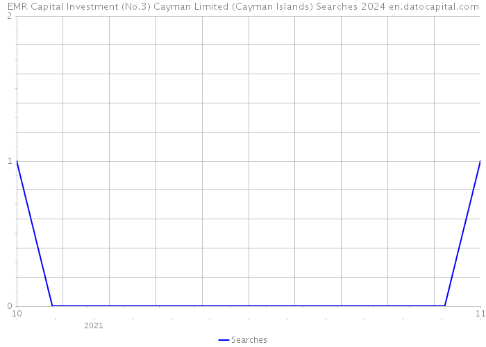 EMR Capital Investment (No.3) Cayman Limited (Cayman Islands) Searches 2024 