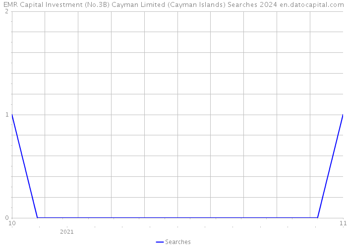 EMR Capital Investment (No.3B) Cayman Limited (Cayman Islands) Searches 2024 
