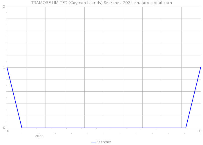 TRAMORE LIMITED (Cayman Islands) Searches 2024 