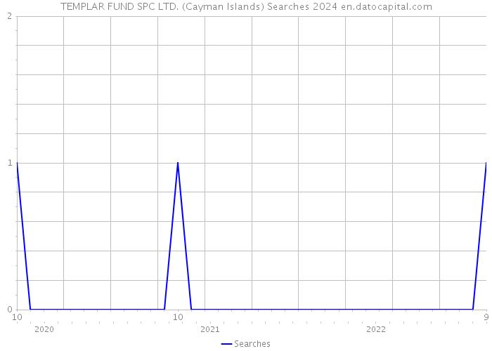 TEMPLAR FUND SPC LTD. (Cayman Islands) Searches 2024 