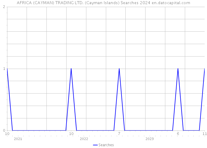 AFRICA (CAYMAN) TRADING LTD. (Cayman Islands) Searches 2024 