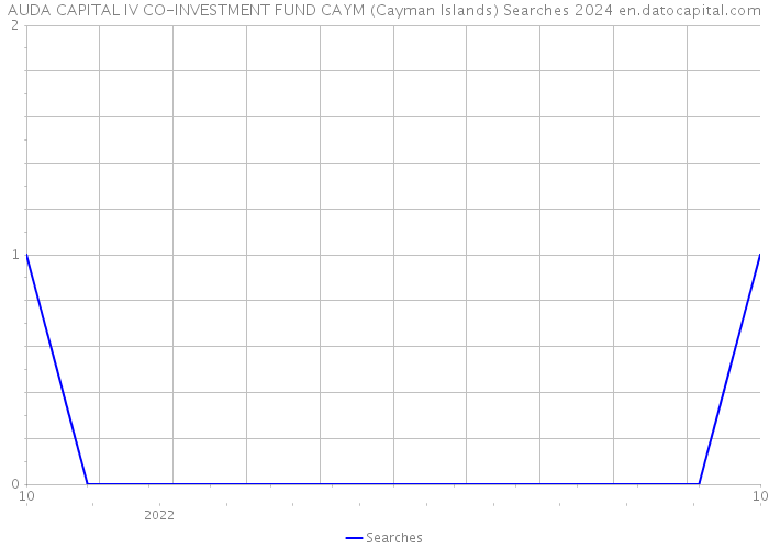 AUDA CAPITAL IV CO-INVESTMENT FUND CAYM (Cayman Islands) Searches 2024 
