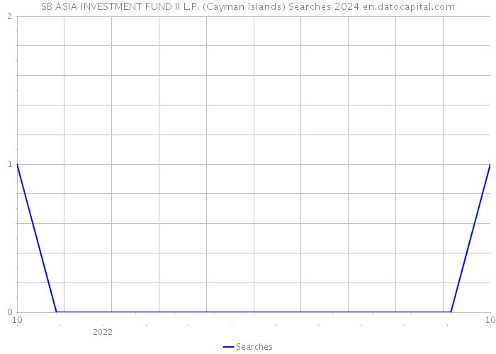 SB ASIA INVESTMENT FUND II L.P. (Cayman Islands) Searches 2024 