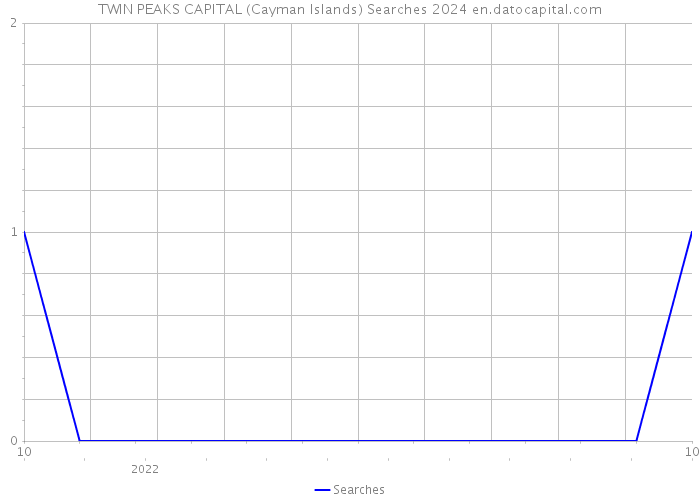 TWIN PEAKS CAPITAL (Cayman Islands) Searches 2024 