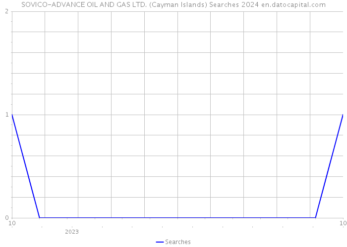 SOVICO-ADVANCE OIL AND GAS LTD. (Cayman Islands) Searches 2024 