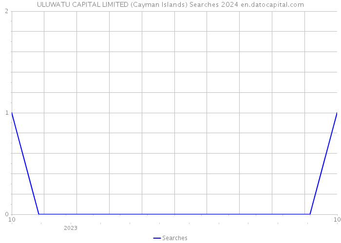 ULUWATU CAPITAL LIMITED (Cayman Islands) Searches 2024 
