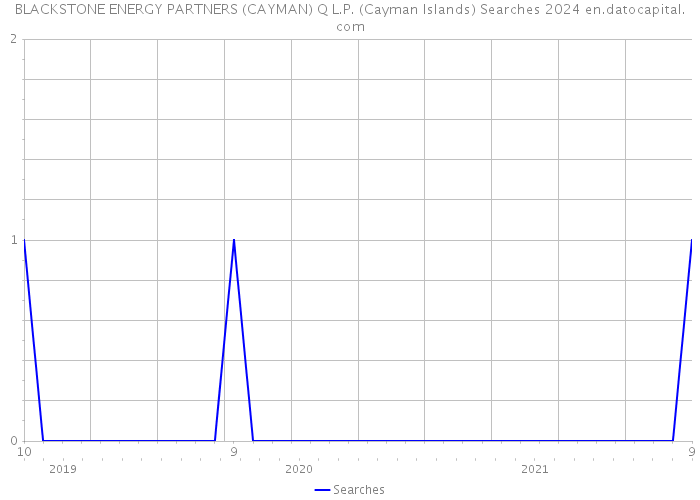 BLACKSTONE ENERGY PARTNERS (CAYMAN) Q L.P. (Cayman Islands) Searches 2024 