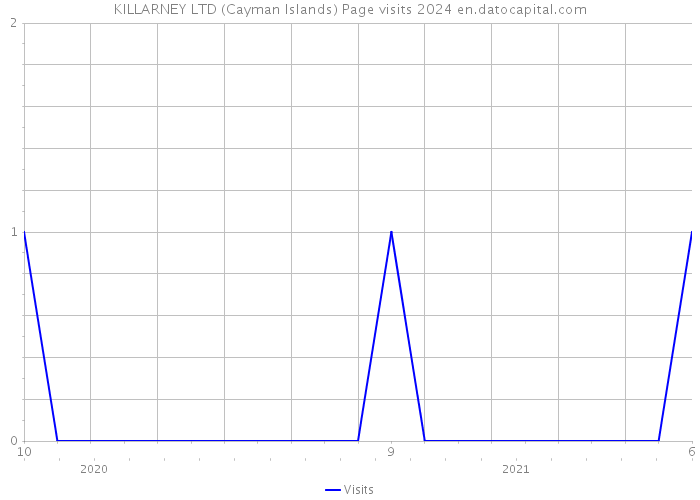 KILLARNEY LTD (Cayman Islands) Page visits 2024 