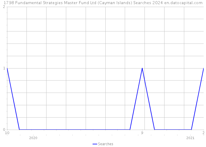 1798 Fundamental Strategies Master Fund Ltd (Cayman Islands) Searches 2024 