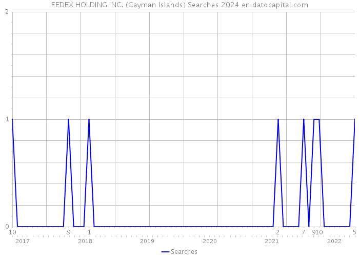 FEDEX HOLDING INC. (Cayman Islands) Searches 2024 