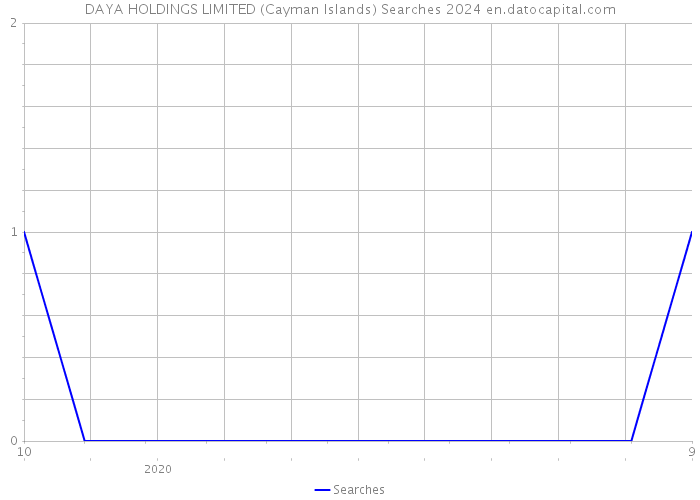 DAYA HOLDINGS LIMITED (Cayman Islands) Searches 2024 