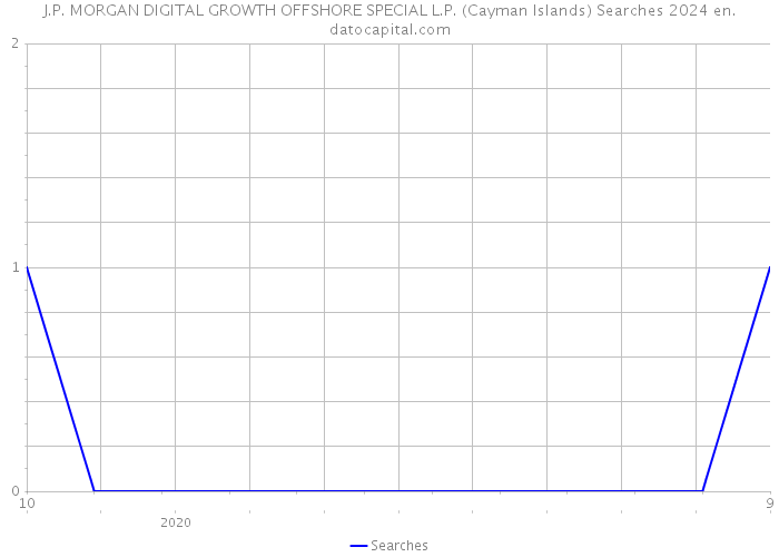 J.P. MORGAN DIGITAL GROWTH OFFSHORE SPECIAL L.P. (Cayman Islands) Searches 2024 
