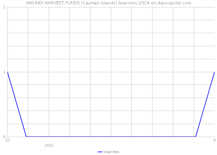 AMUNDI HARVEST FUNDS (Cayman Islands) Searches 2024 