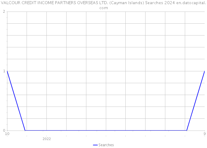 VALCOUR CREDIT INCOME PARTNERS OVERSEAS LTD. (Cayman Islands) Searches 2024 