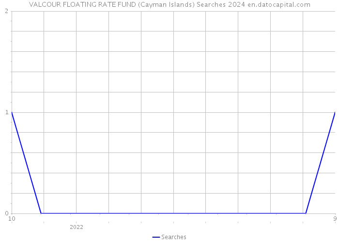 VALCOUR FLOATING RATE FUND (Cayman Islands) Searches 2024 