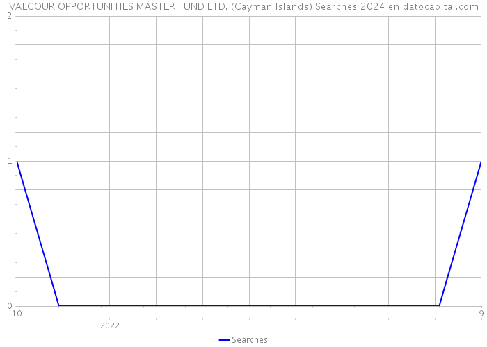 VALCOUR OPPORTUNITIES MASTER FUND LTD. (Cayman Islands) Searches 2024 