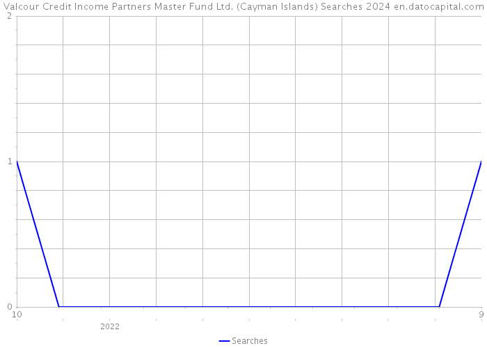 Valcour Credit Income Partners Master Fund Ltd. (Cayman Islands) Searches 2024 