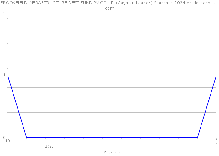 BROOKFIELD INFRASTRUCTURE DEBT FUND PV CC L.P. (Cayman Islands) Searches 2024 