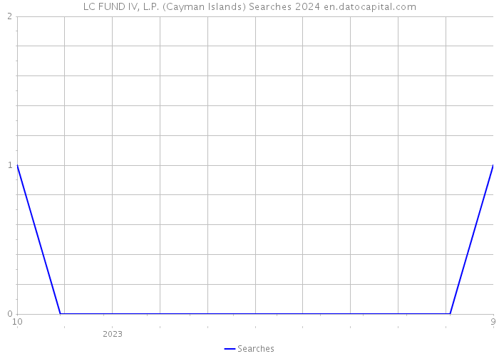 LC FUND IV, L.P. (Cayman Islands) Searches 2024 