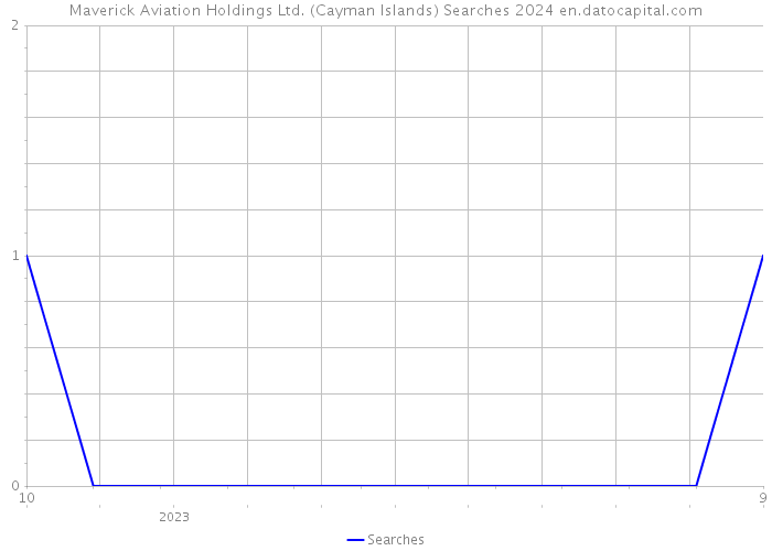 Maverick Aviation Holdings Ltd. (Cayman Islands) Searches 2024 