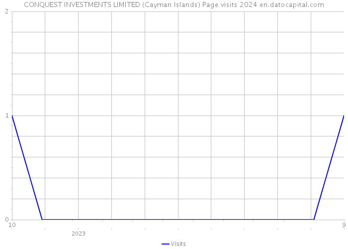 CONQUEST INVESTMENTS LIMITED (Cayman Islands) Page visits 2024 