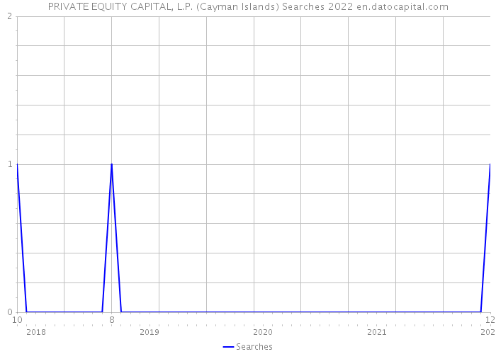 PRIVATE EQUITY CAPITAL, L.P. (Cayman Islands) Searches 2022 