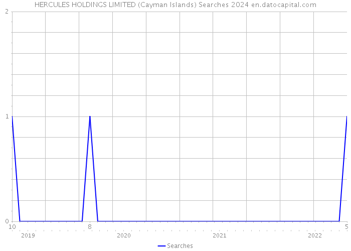 HERCULES HOLDINGS LIMITED (Cayman Islands) Searches 2024 