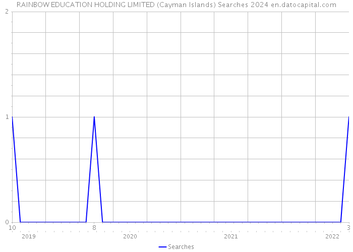 RAINBOW EDUCATION HOLDING LIMITED (Cayman Islands) Searches 2024 