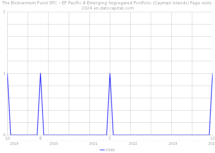 The Endowment Fund SPC - EF Pacific & Emerging Segregated Portfolio (Cayman Islands) Page visits 2024 