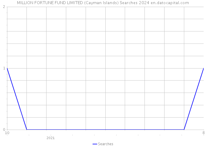 MILLION FORTUNE FUND LIMITED (Cayman Islands) Searches 2024 