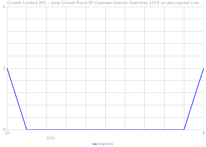 Growth Limited SPC - Asia Growth Fund SP (Cayman Islands) Searches 2024 
